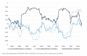 Beyond the Benchmarks: Exploring Diversification Within Commodity Markets